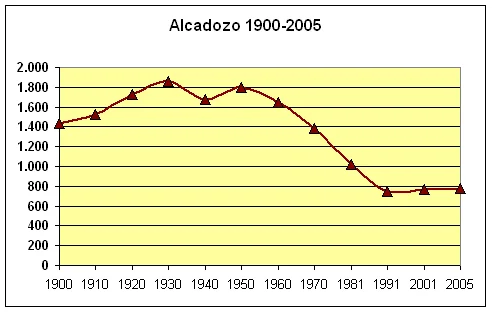 Photo of Alcadozo
