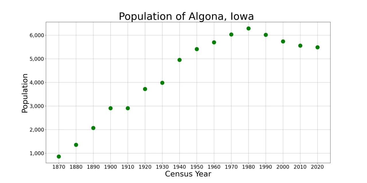Photo of Algona
