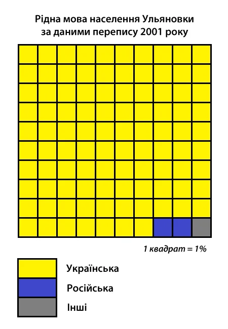 Photo of Blahovishchenske