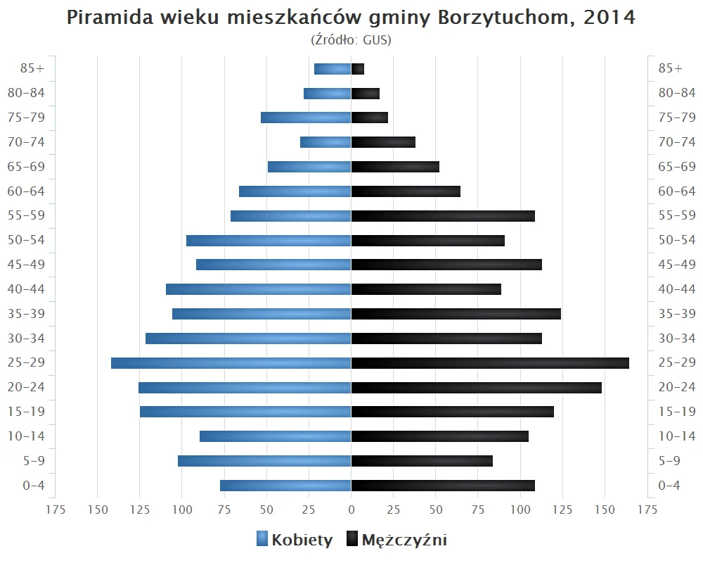Photo of Borzytuchom