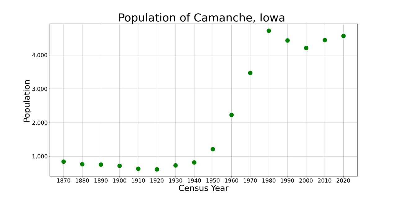 Photo of Camanche