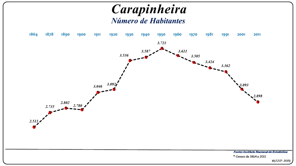 Photo of Carapinheira