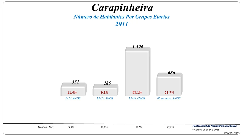 Photo of Carapinheira