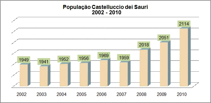 Photo of Castelluccio dei Sauri