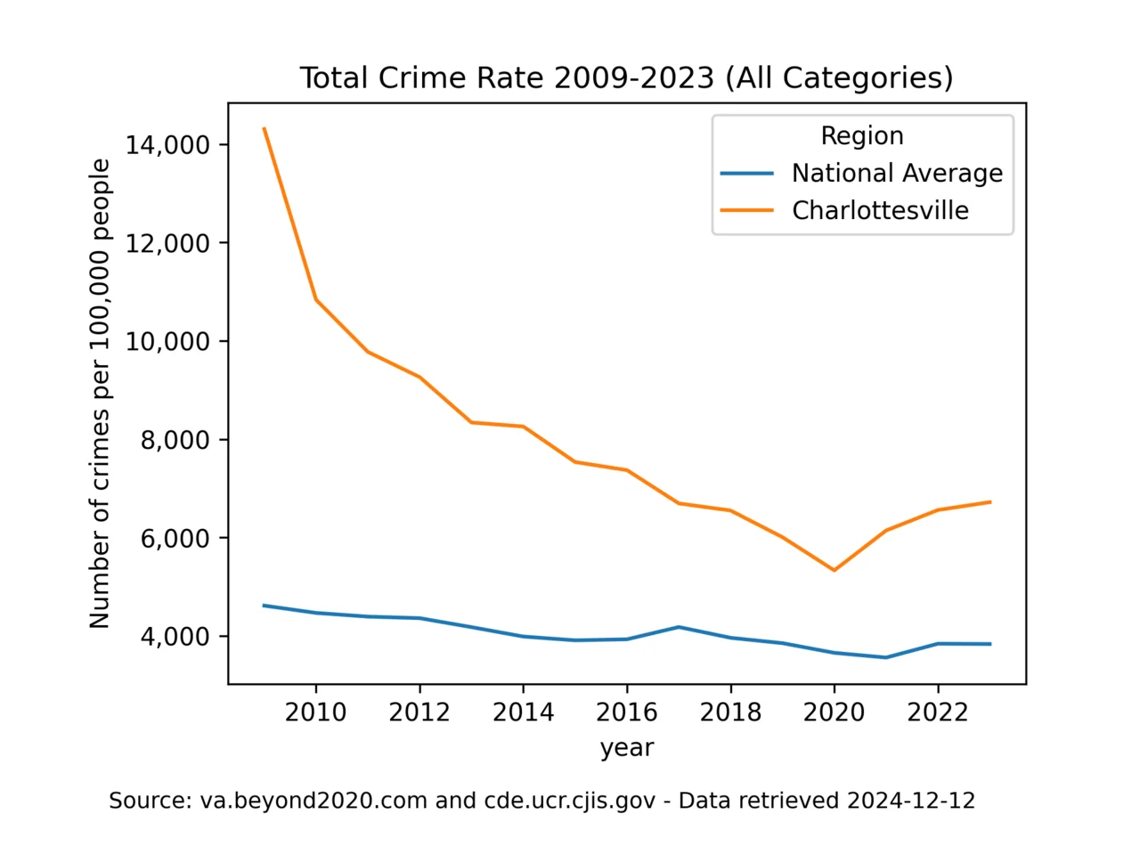 Photo of Charlottesville