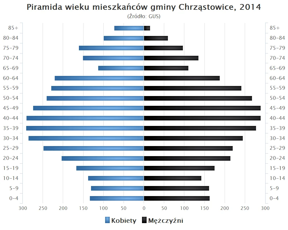 Photo of Chrząstowice