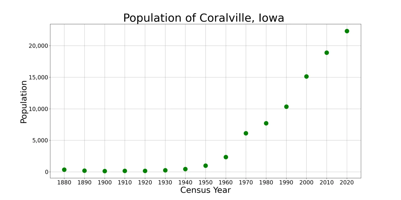 Photo of Coralville