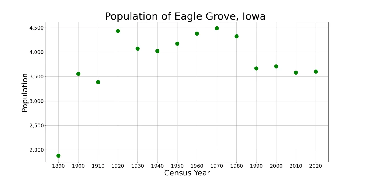 Photo of Eagle Grove