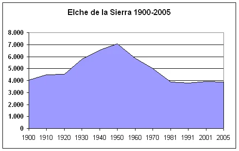 Photo of Elche de la Sierra