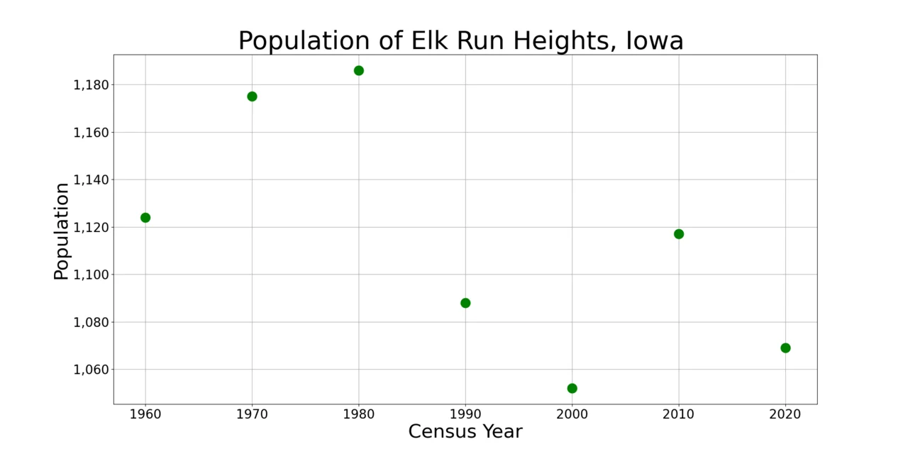 Photo of Elk Run Heights