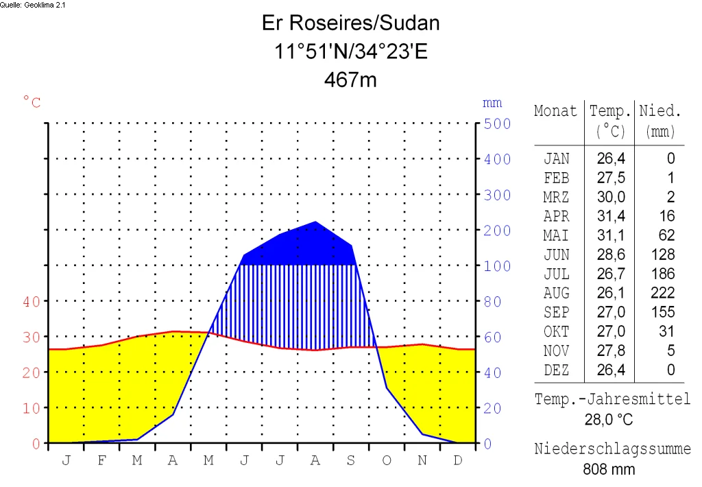 Photo of Er Roseires