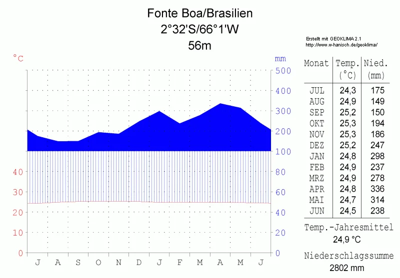 Photo of Fonte Boa