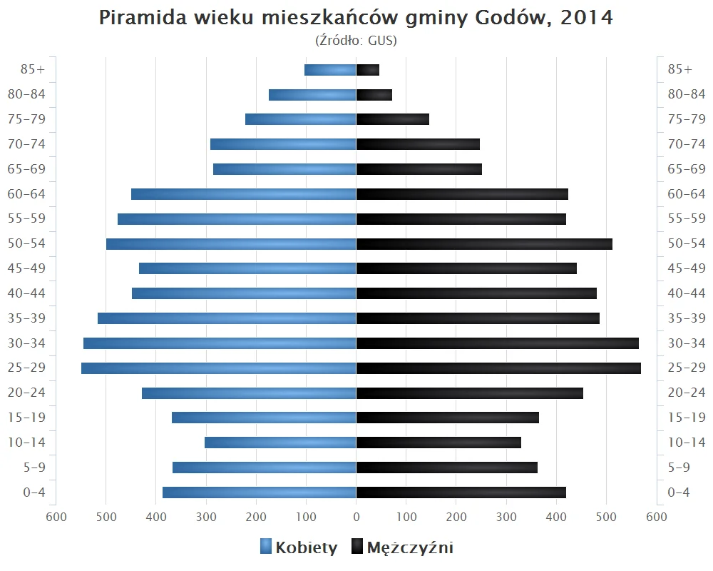 Photo of Godów