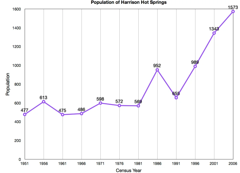 Photo of Harrison Hot Springs