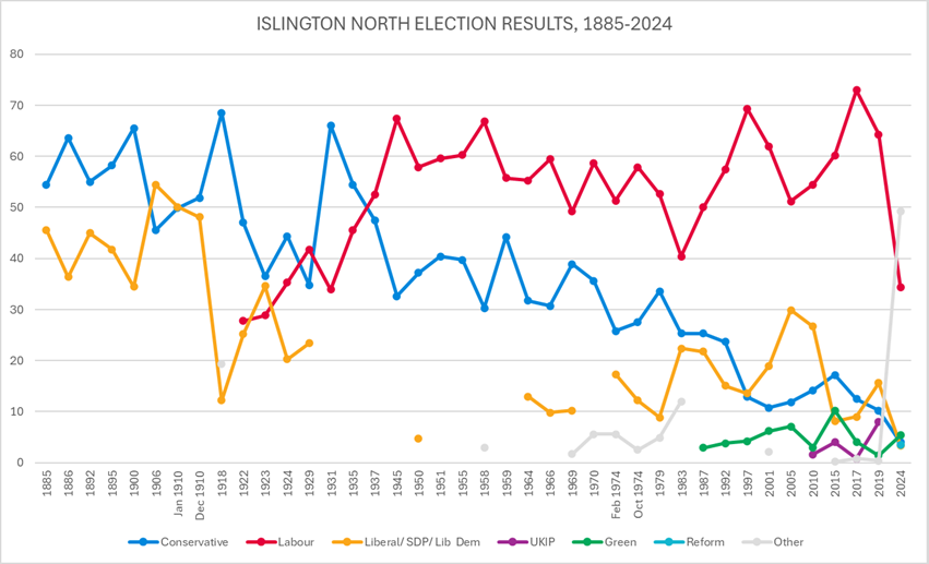 Islington north election results, 1885-2024