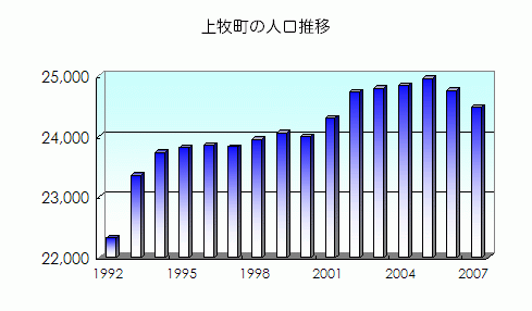上牧町の人口推移