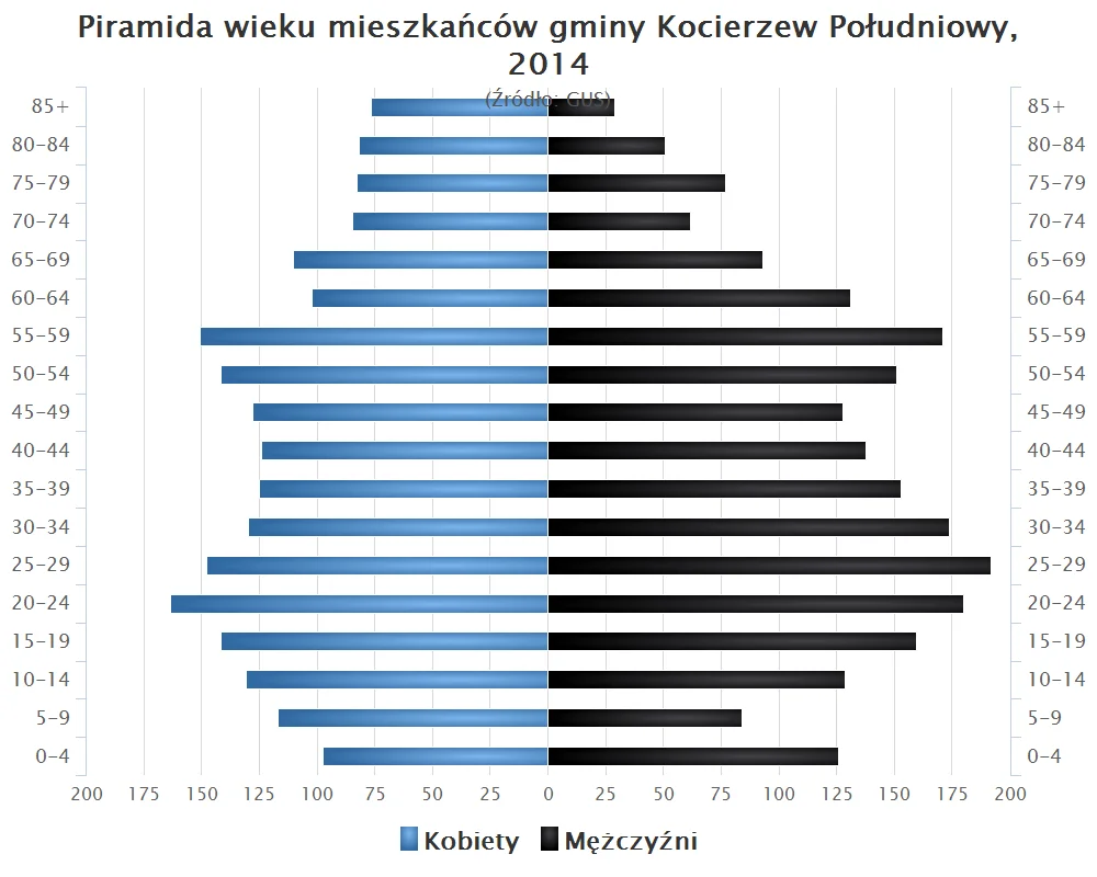 Photo of Kocierzew Południowy