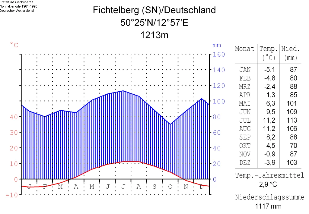 Photo of Kurort Oberwiesenthal