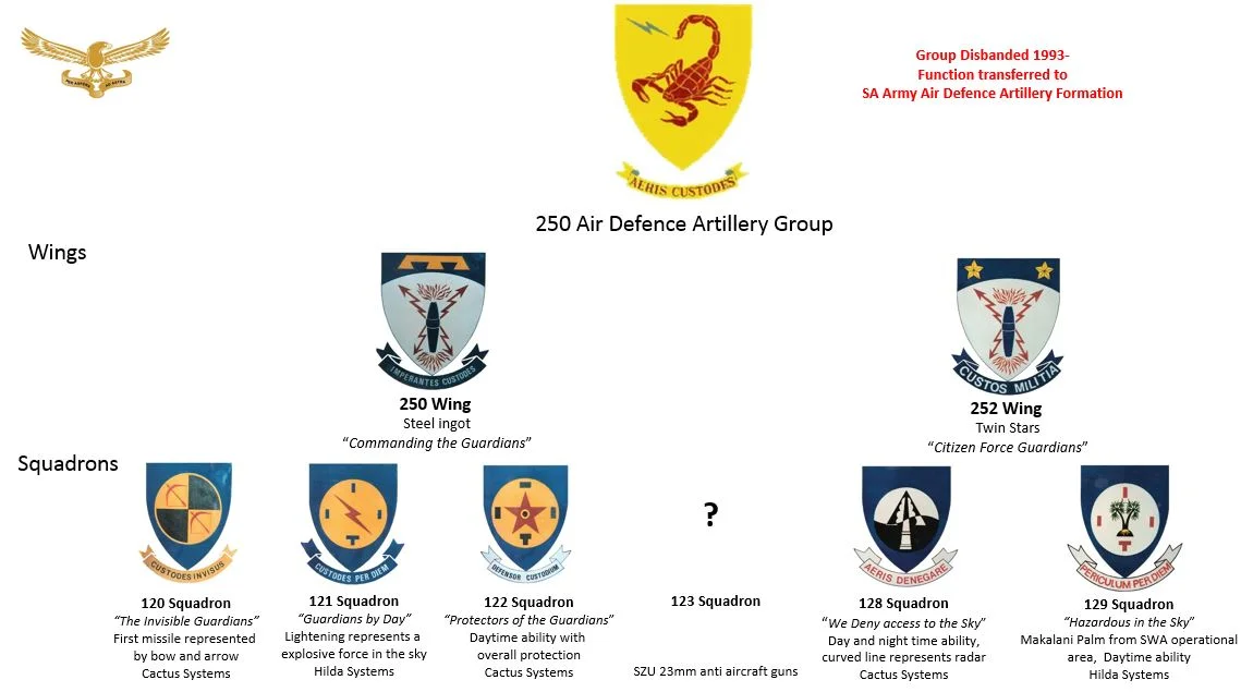 Photo of Louis Trichardt Airforce Base