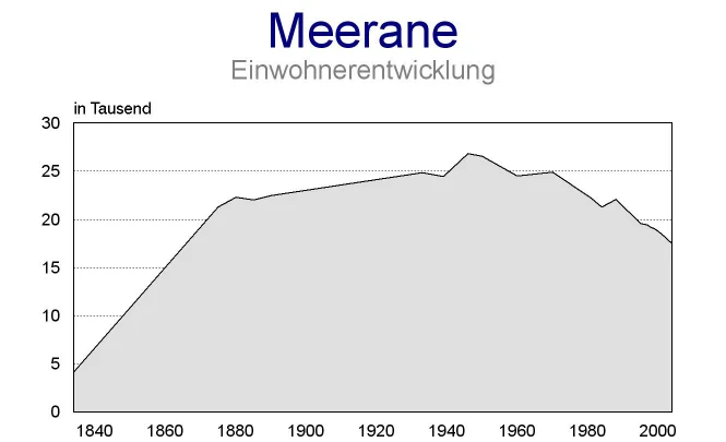 Photo of Meerane