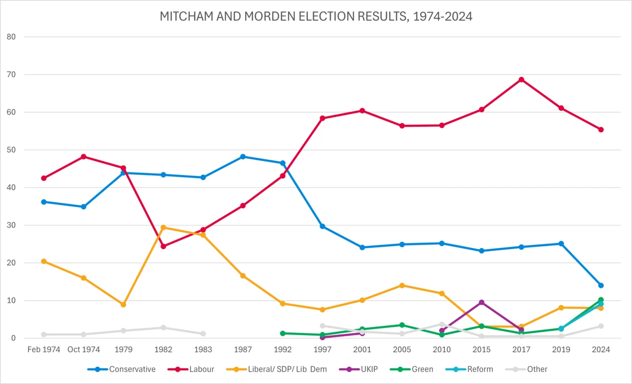 Photo of Mitcham