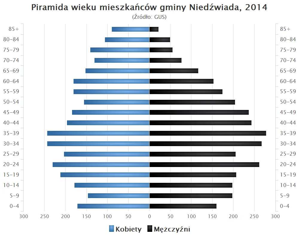 Photo of Niedźwiada