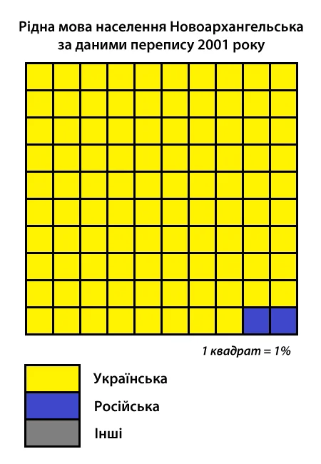 Photo of Novoarkhanhelsk