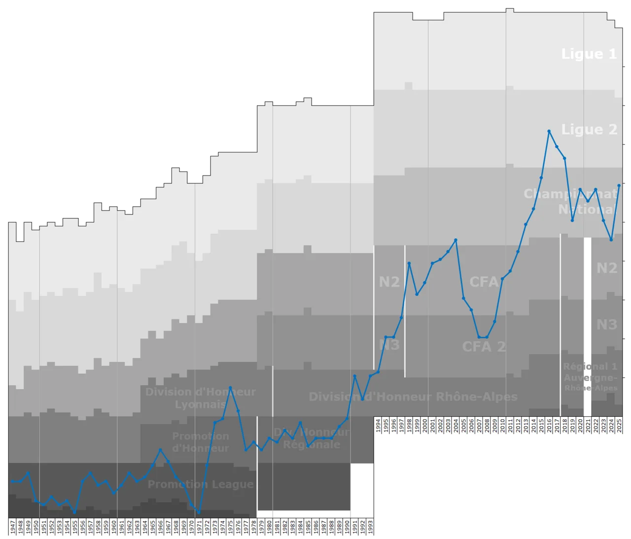 Historical chart of end-season table rankings of FC Bourg-Péronnas in the football league system of France. Data sources: wiki, RSSSF, fff.fr, statfootballclubfrance.fr, pari-et-gagne.com, footballdatabase.eu, leballonrond.fr, football-breton.wifeo.com
