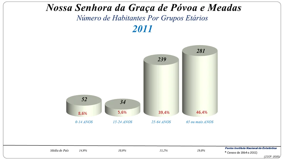 Photo of Póvoa e Meadas