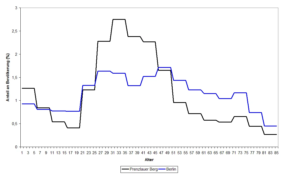 Photo of Prenzlauer Berg