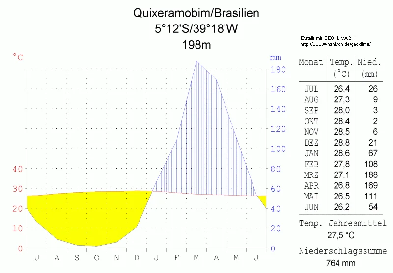 Photo of Quixeramobim