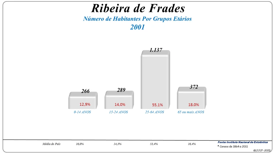Photo of Ribeira de Frades