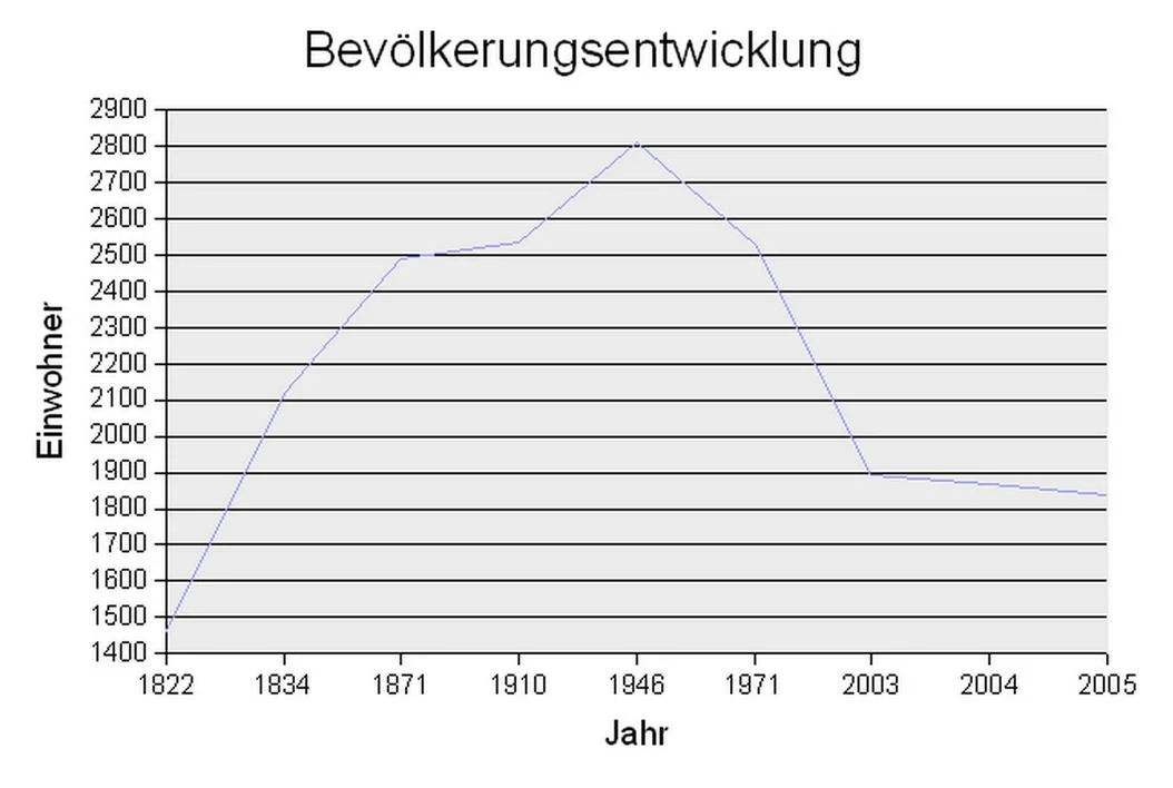 Photo of Rittersgrün