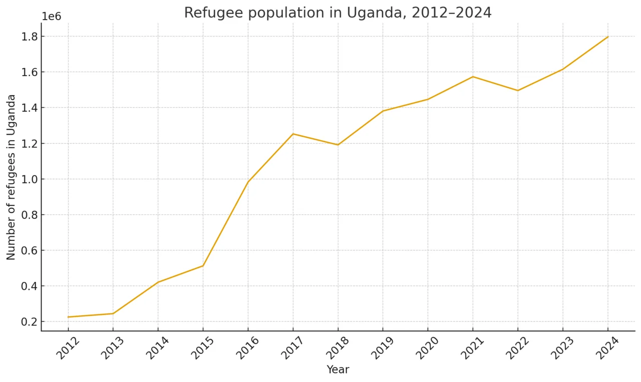 Photo of Rwamwanja Refugee Camp