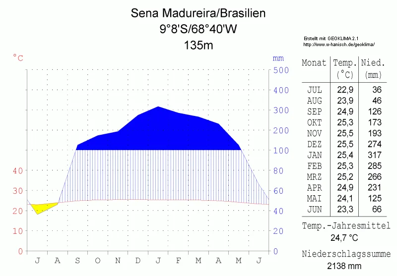 Photo of Sena Madureira