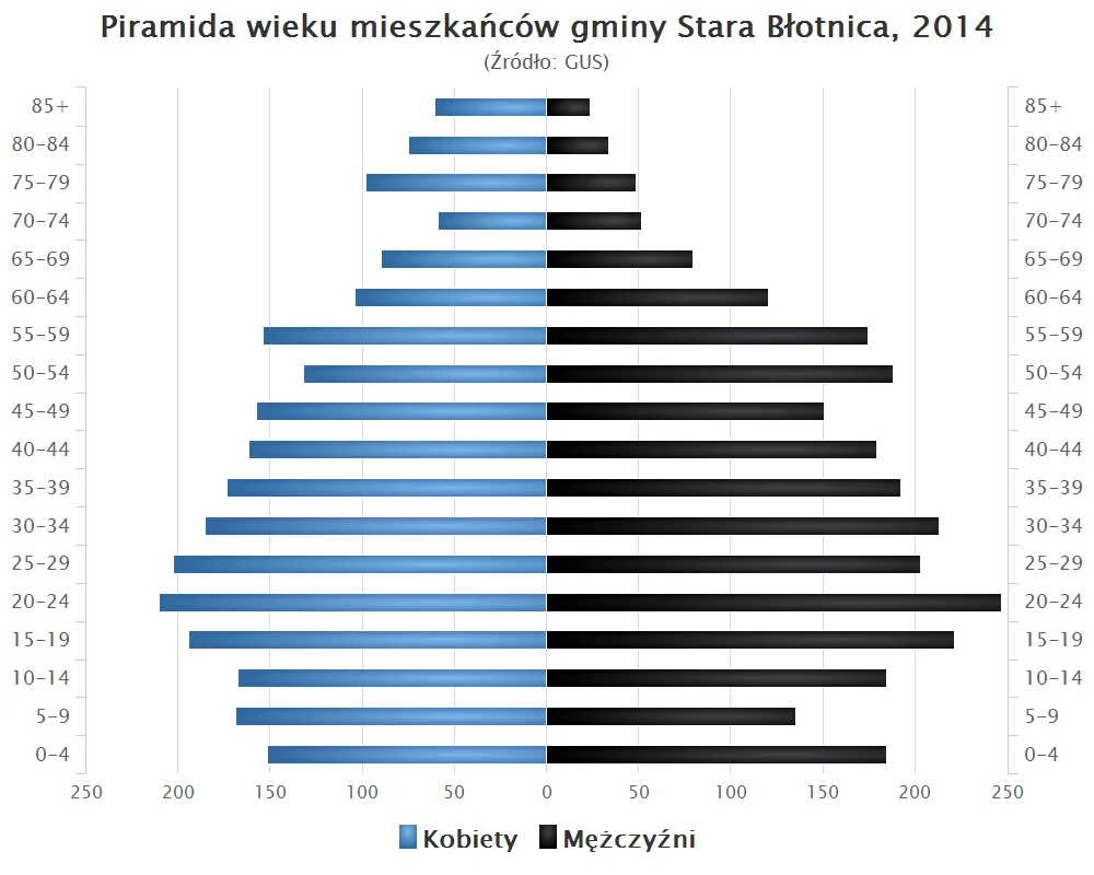 Photo of Stara Błotnica