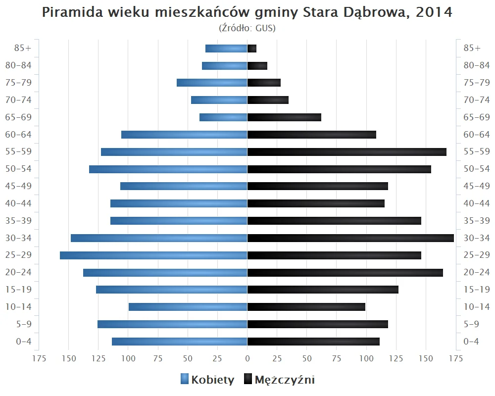 Photo of Stara Dąbrowa