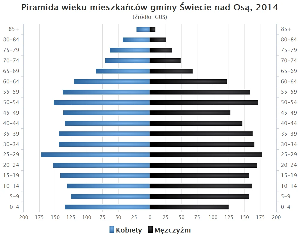 Photo of Świecie nad Osą