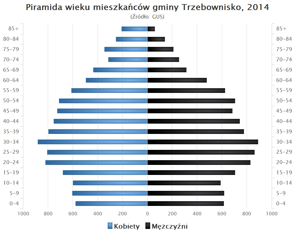 Photo of Trzebownisko