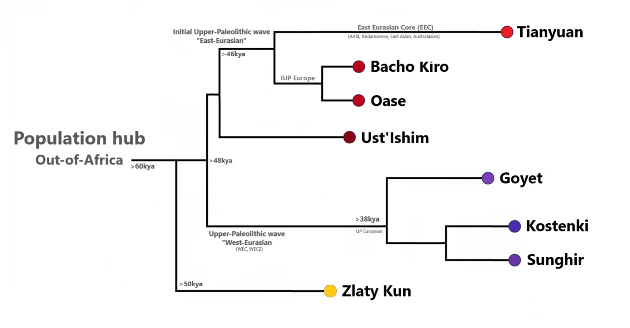 Photo of Ust’-Ishim