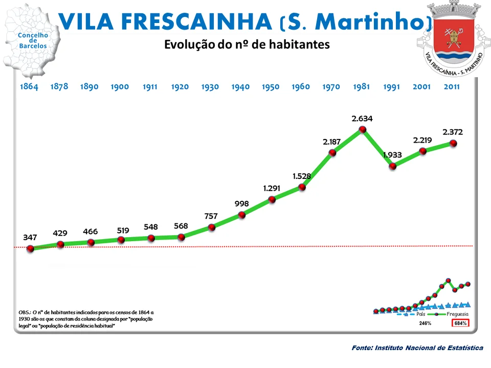 Photo of Vila Frescainha