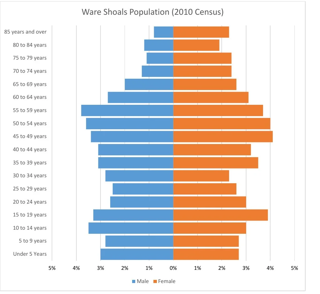 Photo of Ware Shoals