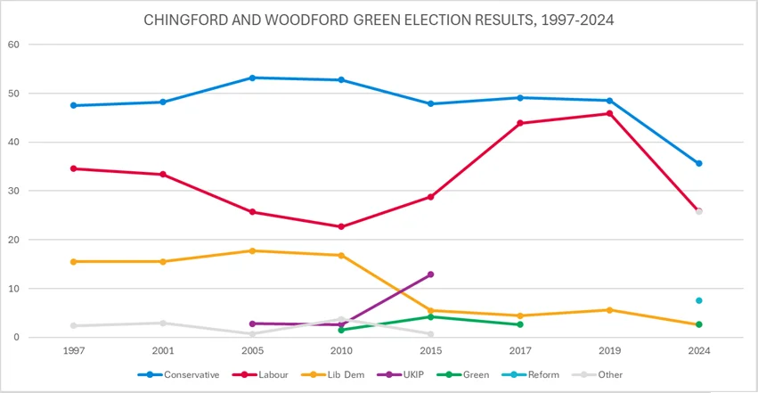 Photo of Woodford Green