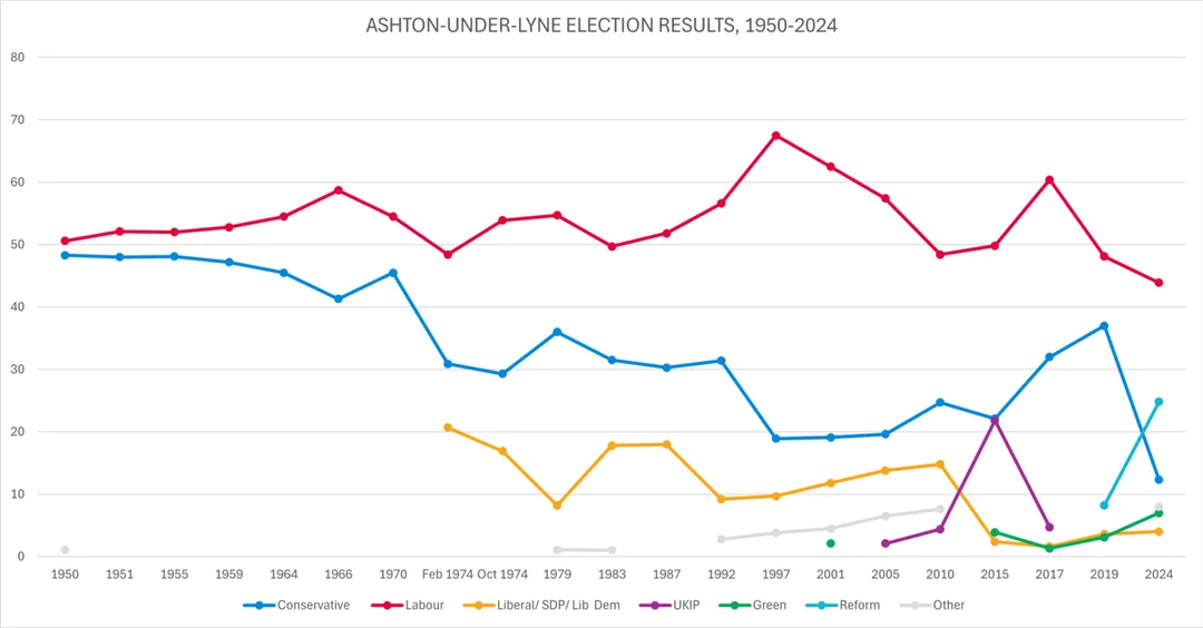 ashton under lyne election results, 1950-2024