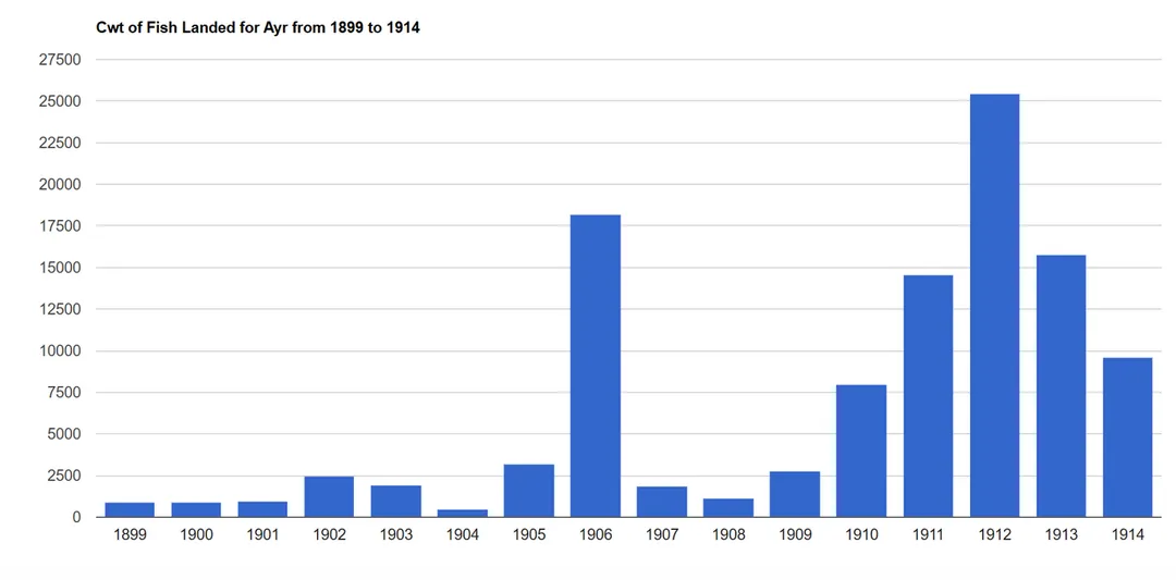 The weight of fish landed in Ayr, derived from the data reported annually by the Fishery Board for Scotland.
