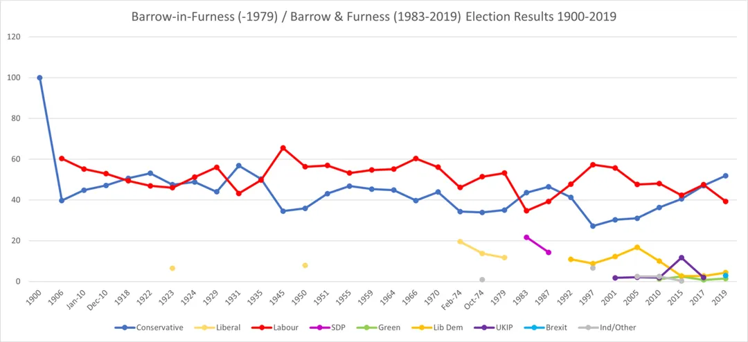Graph showing general election and by-election results for the UK constituency of Barrow-in-Furness / Barrow &amp; Furness from 1900-2019