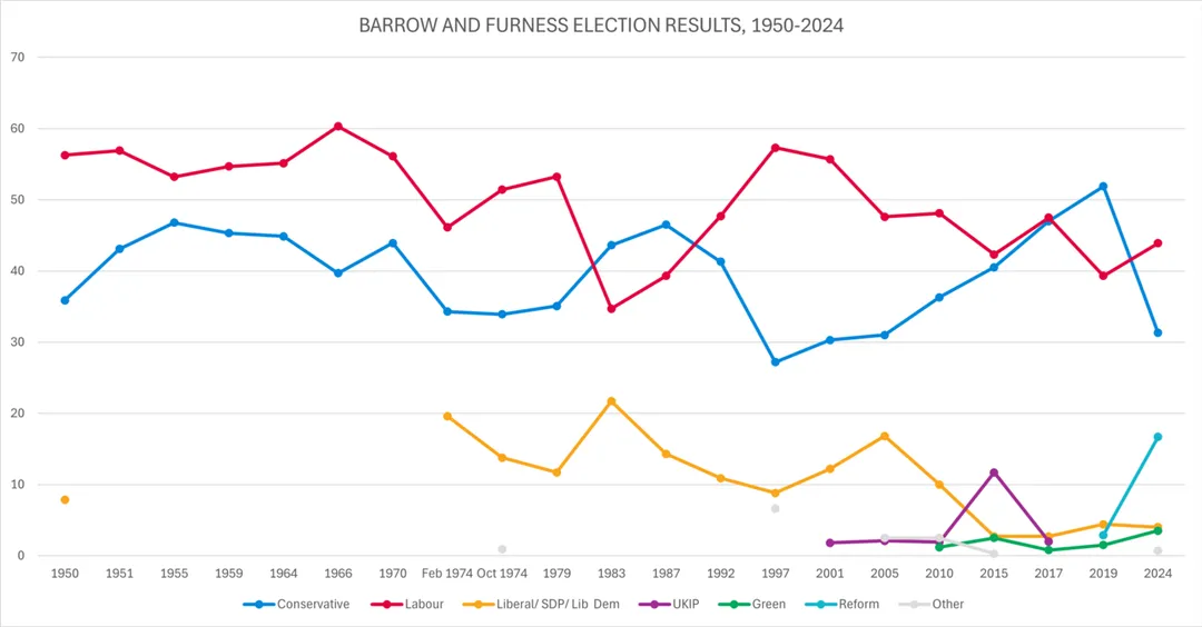 Barrow and furness election results, 1950-2024