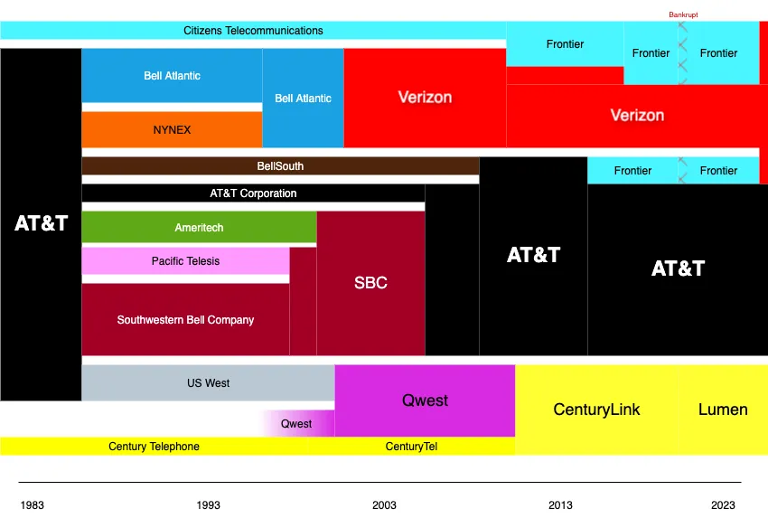Illustration of the breakup of the Bell System of the United States and its eventual remerging into fewer and fewer companies.