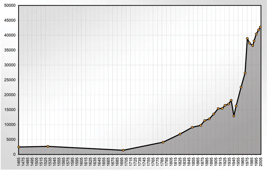 This image shows the population statistics for Bruchsal, Germany.  The .xls source file is available upon request.
Created by Tina Bach aka User:Mmounties

Date 2006-03-15