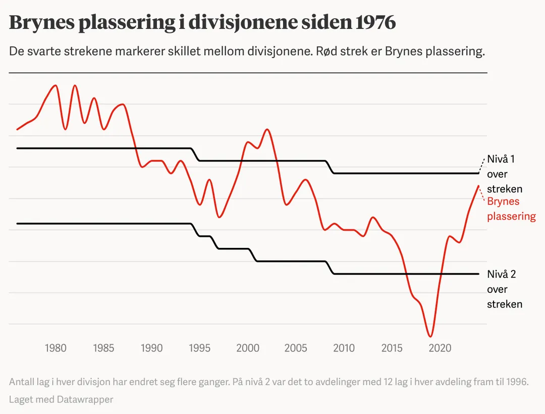 Bryne FKs plassering i divisjonene siden 1976